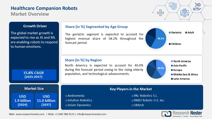 Healthcare companion robots Market Size